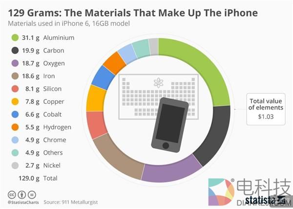 一台iPhone 8竟能买一千部iPhone 6原料