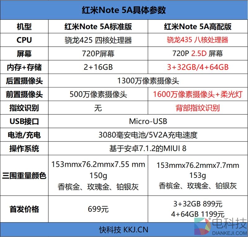 等着卖爆!红米Note 5A高配版评测:1600万柔光自拍