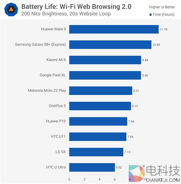 Mate 9/小米6/一加6/三星S8+主流安卓旗舰机续航大PK