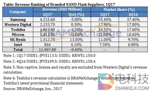 NAND闪存售价疯长：要维持今年一整年