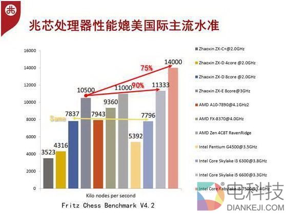 国产CPU单核性能有多强?已达五年前的Core i3一半水平