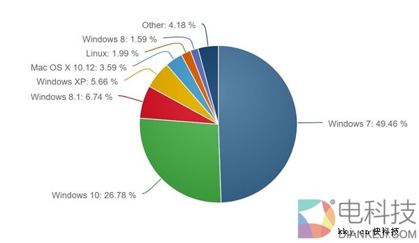 微软无解！Win10用户突然减少：装回Win7
