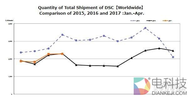 数码相机不行了？真实销量大逆转！