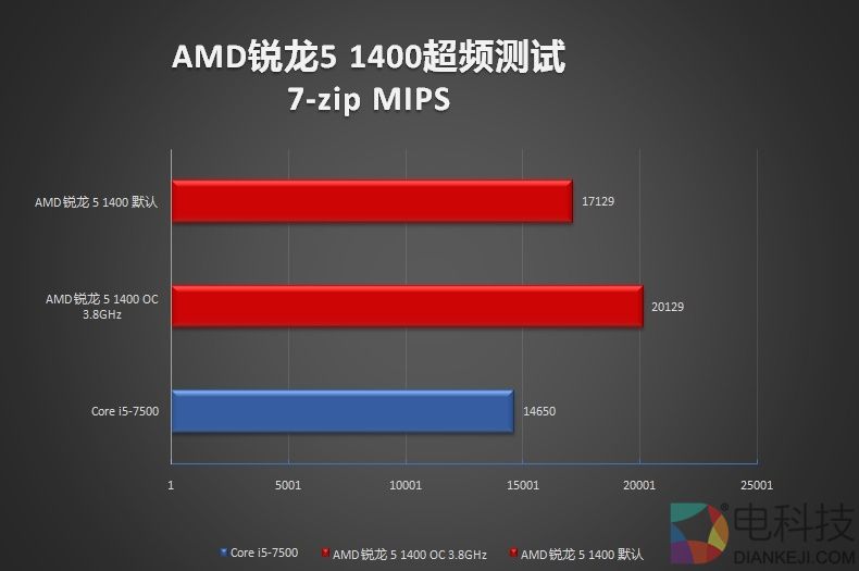 新超频神器降临?AMD锐龙5 1400超频测试
