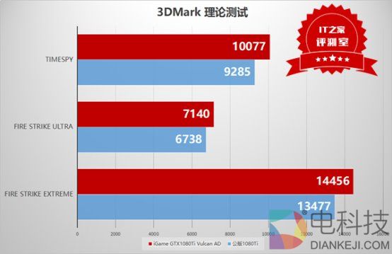 颜值与性能齐飞:七彩虹iGame GTX1080Ti Vulcan AD测评