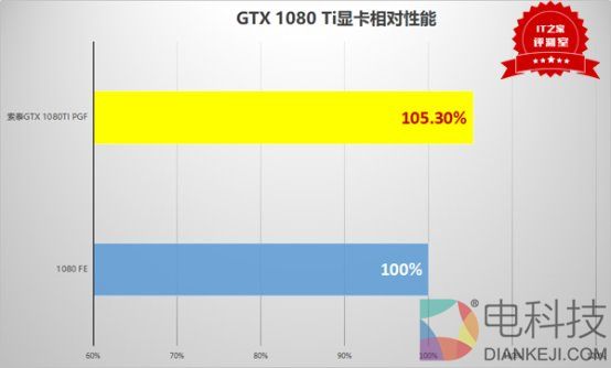 16+2相供电显神威:索泰GTX 1080 Ti PGF显卡测评