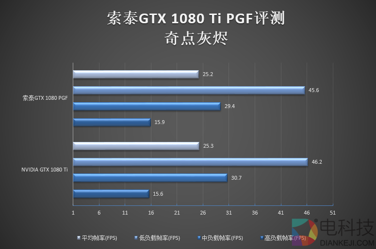 5899元！索泰GTX 1080 Ti PGF评测：卡皇更完美