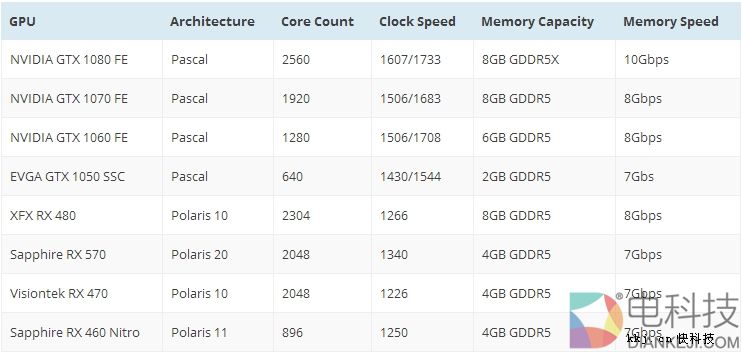 暴富机会！显卡挖矿大PK：AMD RX 470最优 竟虐NV 1080