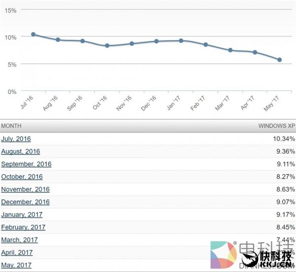 勒索病毒无妨!Win7重新受到用户追捧:市场份额大增