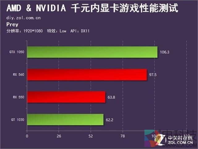 低端之战打响 AN新千元内显卡游戏横评