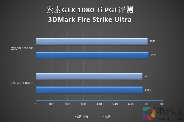 5899元！索泰GTX 1080 Ti PGF评测：卡皇更完美