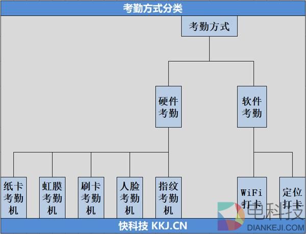 钉钉M1智能考勤机评测:299元 买一个最理解企业的考勤机
