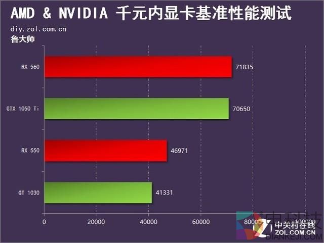 低端之战打响 AN新千元内显卡游戏横评