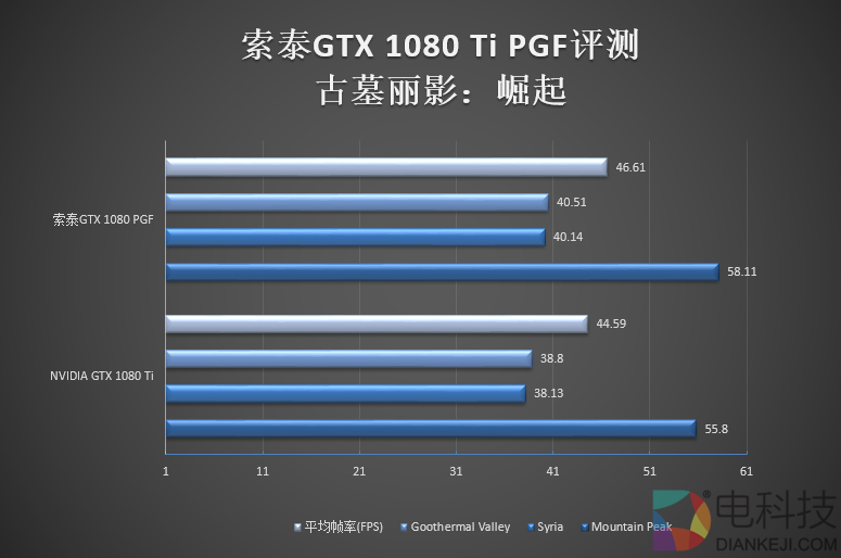 5899元！索泰GTX 1080 Ti PGF评测：卡皇更完美