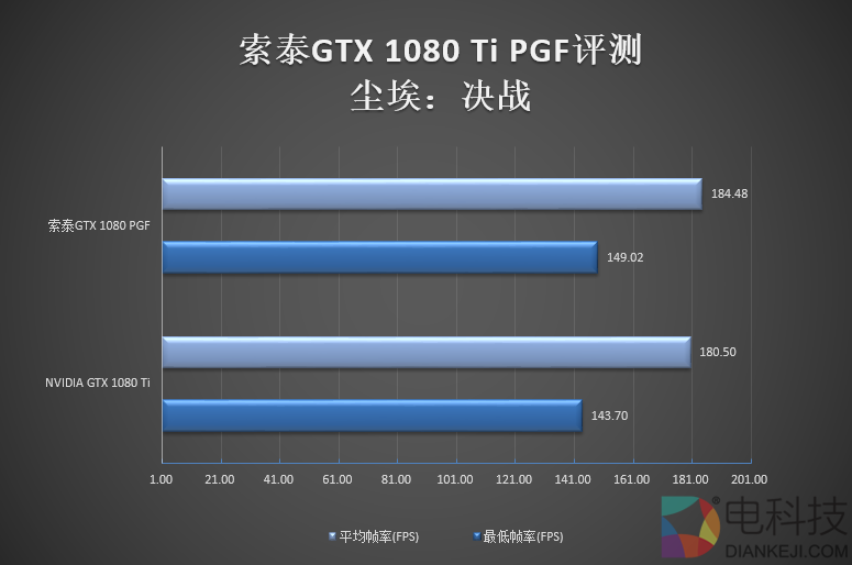 5899元！索泰GTX 1080 Ti PGF评测：卡皇更完美