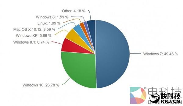 勒索病毒无妨!Win7重新受到用户追捧:市场份额大增
