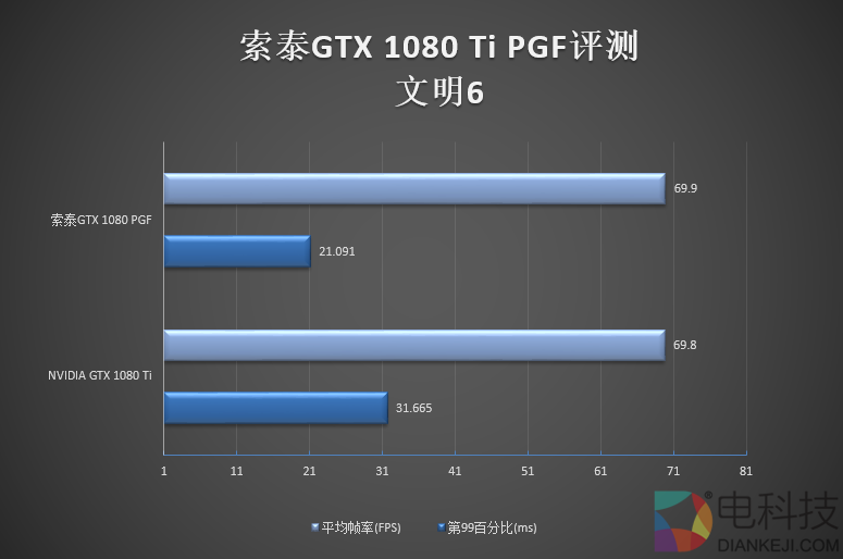 5899元！索泰GTX 1080 Ti PGF评测：卡皇更完美