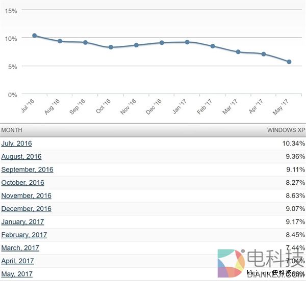 微软无解！Win10用户突然减少：装回Win7