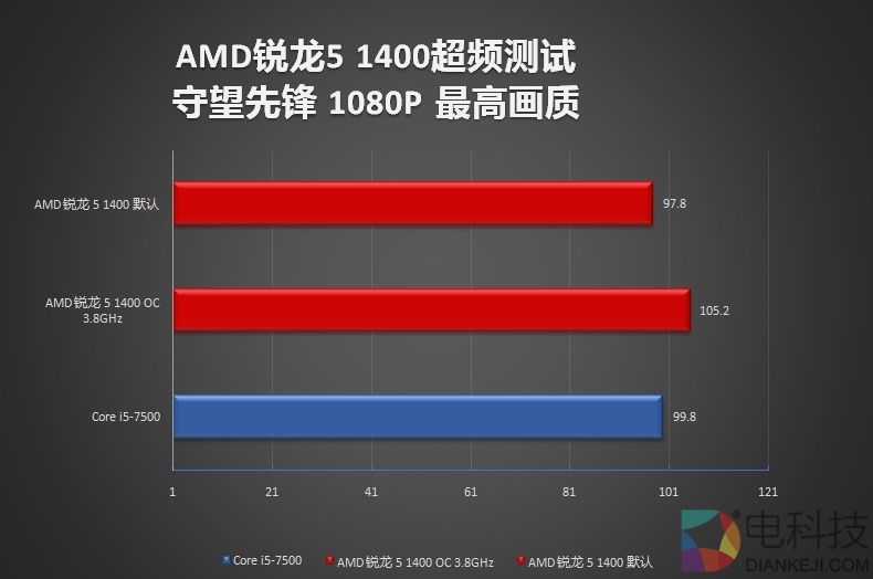 新超频神器降临?AMD锐龙5 1400超频测试