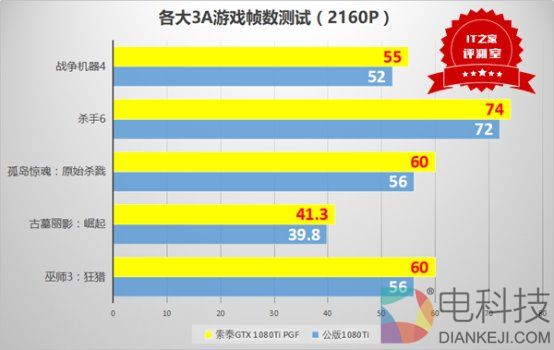 16+2相供电显神威:索泰GTX 1080 Ti PGF显卡测评