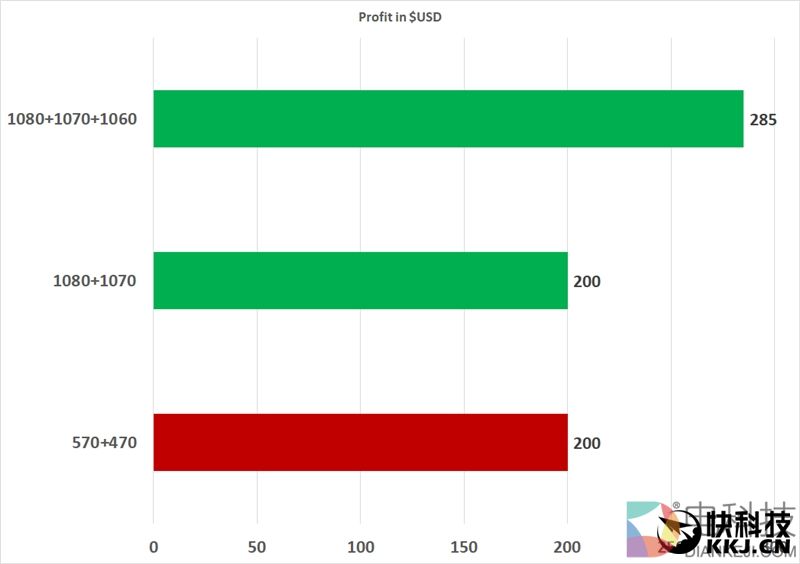 暴富机会！显卡挖矿大PK：AMD RX 470最优 竟虐NV 1080