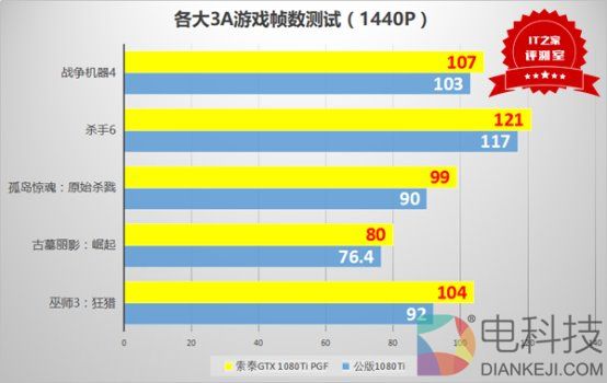 16+2相供电显神威:索泰GTX 1080 Ti PGF显卡测评