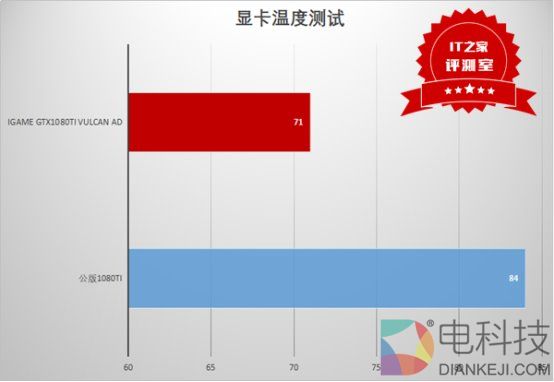 颜值与性能齐飞:七彩虹iGame GTX1080Ti Vulcan AD测评