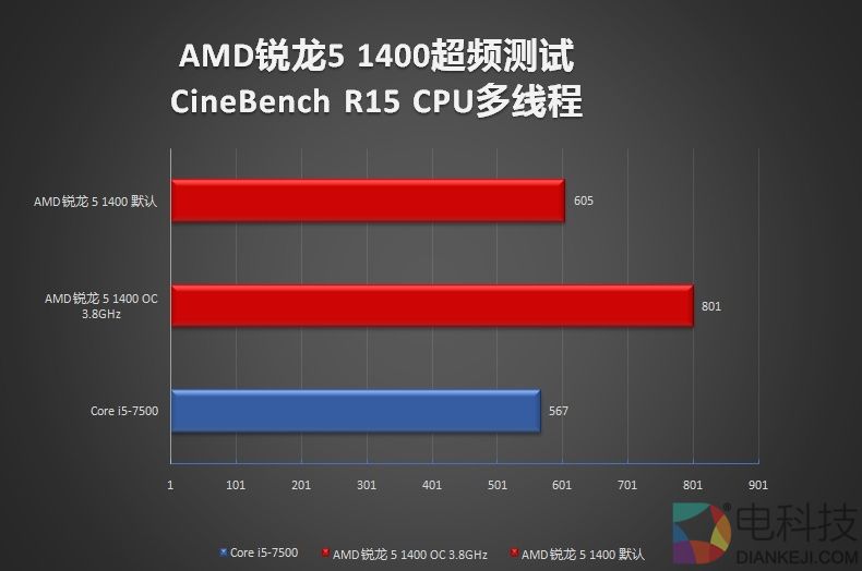 新超频神器降临?AMD锐龙5 1400超频测试