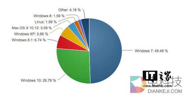 5月份Win XP份额达最低点，Win7增幅超Win10