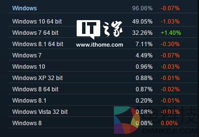 2017年5月Steam最新数据:Win7上涨,Win10滑落到50.01%