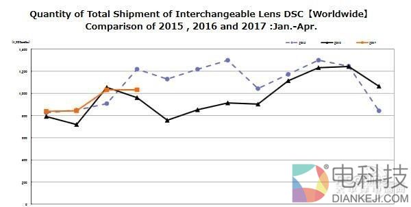 数码相机不行了？真实销量大逆转！