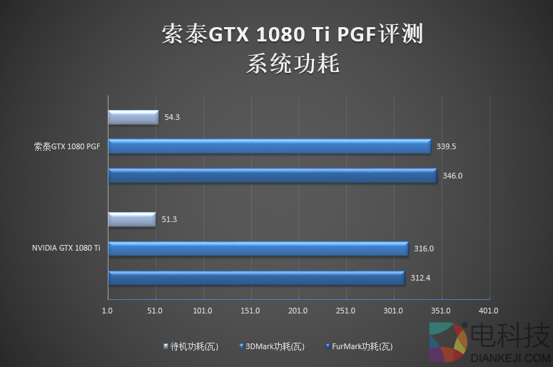 5899元！索泰GTX 1080 Ti PGF评测：卡皇更完美