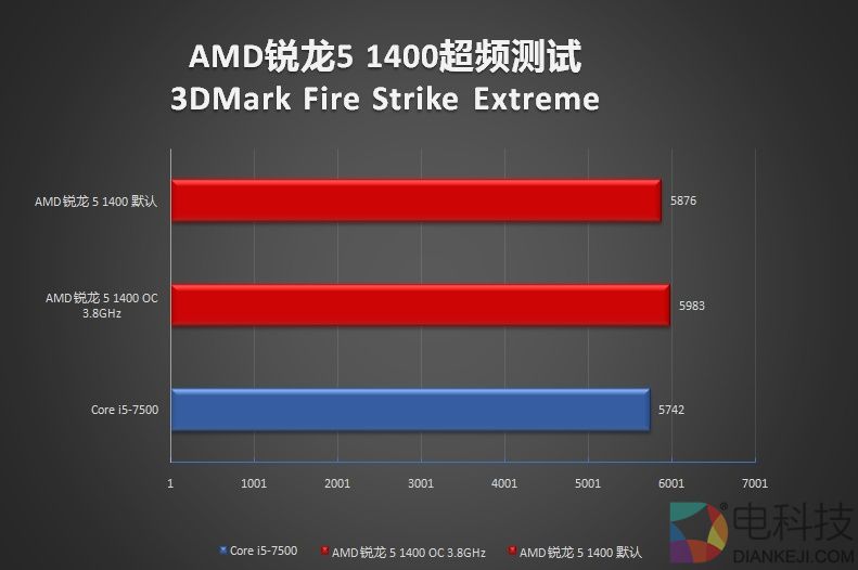 新超频神器降临?AMD锐龙5 1400超频测试
