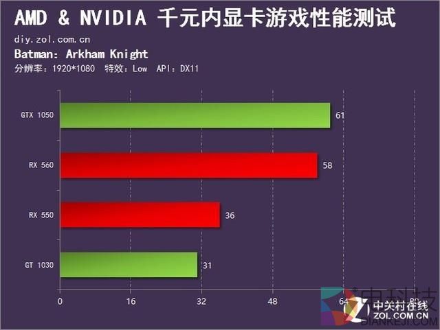 低端之战打响 AN新千元内显卡游戏横评