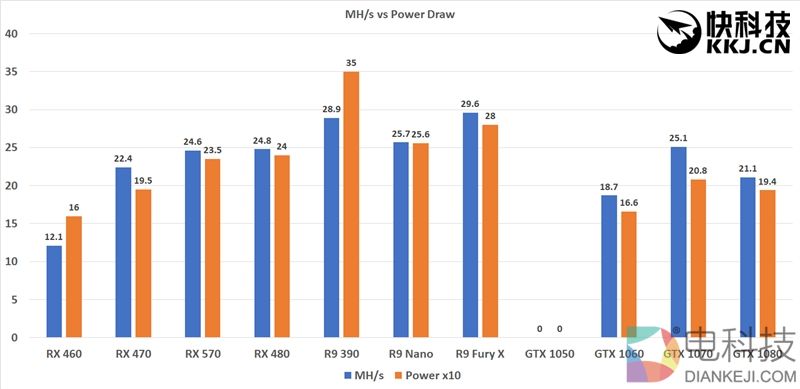 暴富机会！显卡挖矿大PK：AMD RX 470最优 竟虐NV 1080