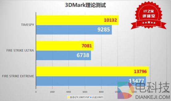 16+2相供电显神威:索泰GTX 1080 Ti PGF显卡测评