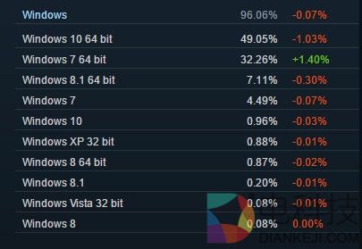 勒索病毒无妨!Win7重新受到用户追捧:市场份额大增