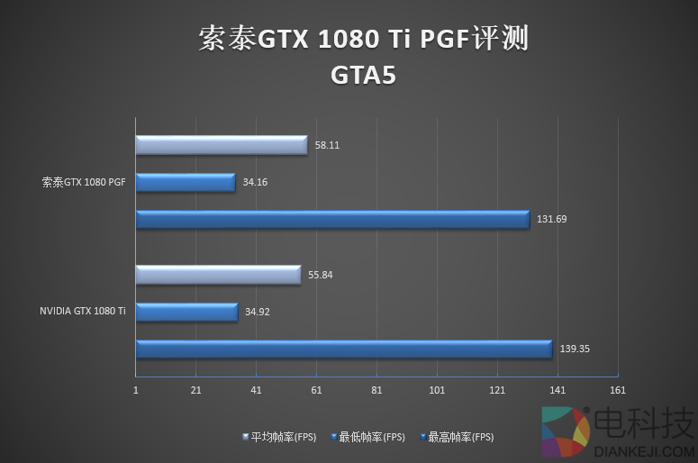5899元！索泰GTX 1080 Ti PGF评测：卡皇更完美