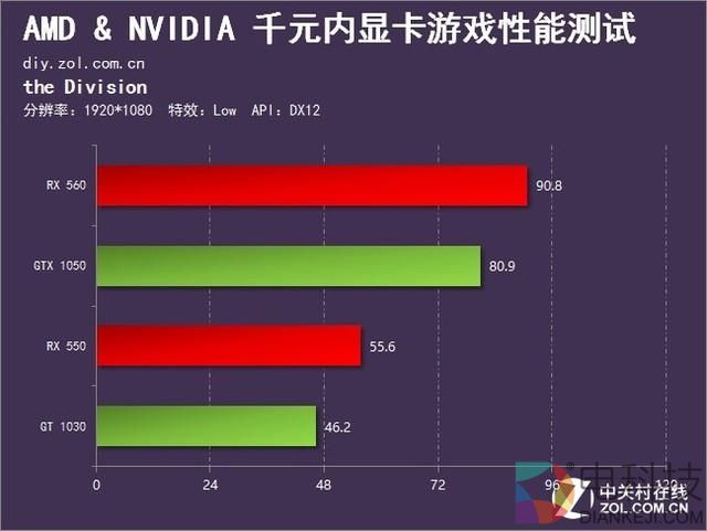 低端之战打响 AN新千元内显卡游戏横评
