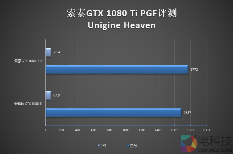5899元！索泰GTX 1080 Ti PGF评测：卡皇更完美