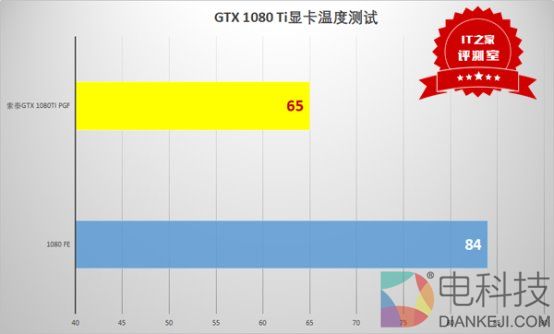 16+2相供电显神威:索泰GTX 1080 Ti PGF显卡测评