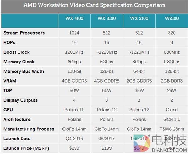 1000元起AMD发布WX2100/3100入门专业卡：