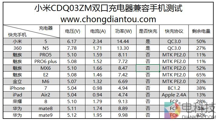 小米6原装充电器兼容性测试