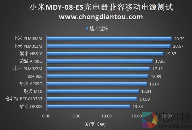 小米6原装充电器兼容性测试：超出预期