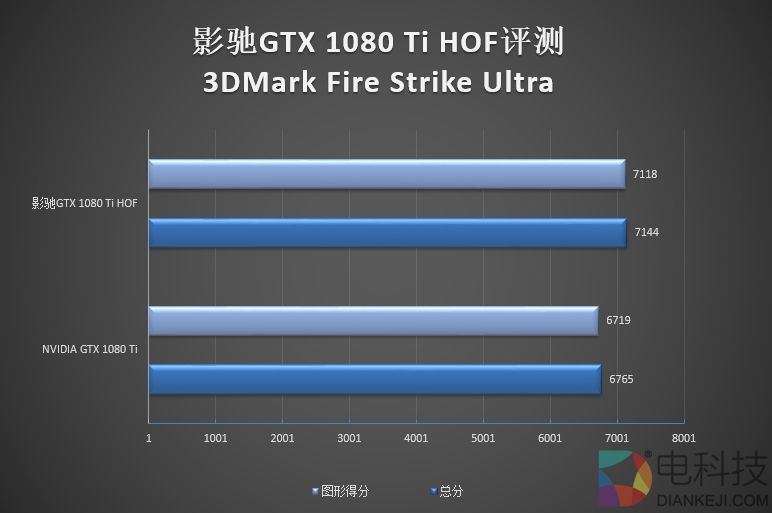 6999元纯白信仰！影驰GTX 1080 Ti HOF名人堂评测