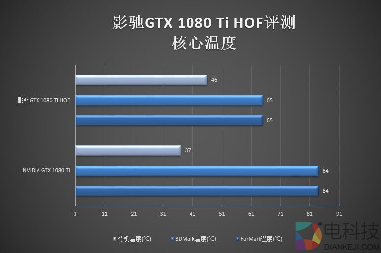 6999元纯白信仰！影驰GTX 1080 Ti HOF名人堂评测