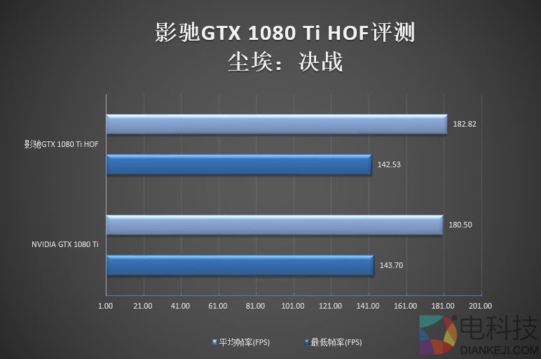 6999元纯白信仰！影驰GTX 1080 Ti HOF名人堂评测