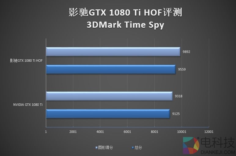 6999元纯白信仰！影驰GTX 1080 Ti HOF名人堂评测