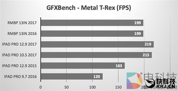 Intel惊呆!苹果A10X性能测试:GPU秒i7集显