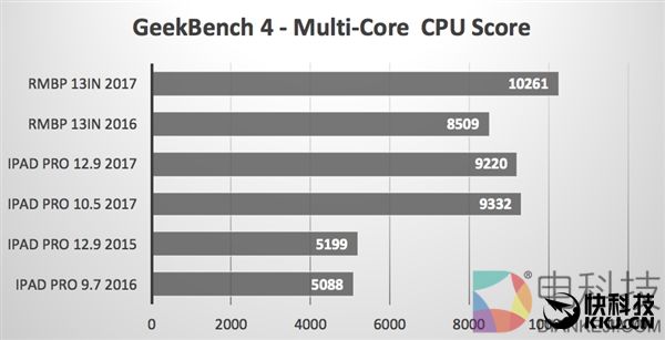 Intel惊呆!苹果A10X性能测试:GPU秒i7集显